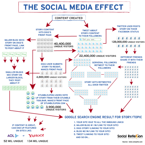 The Social Media Effect - how to share and spread your product online. Photo: Digital Buzz Blog.